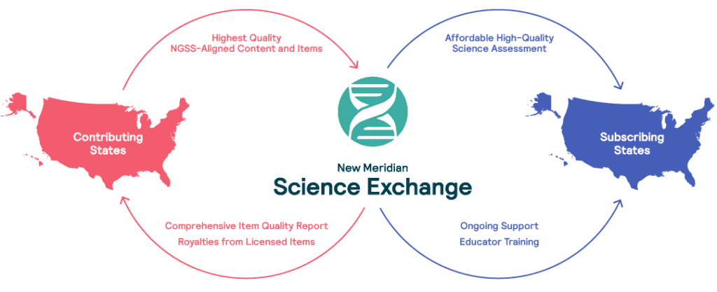 How it works: the New Meridian Science Exchange