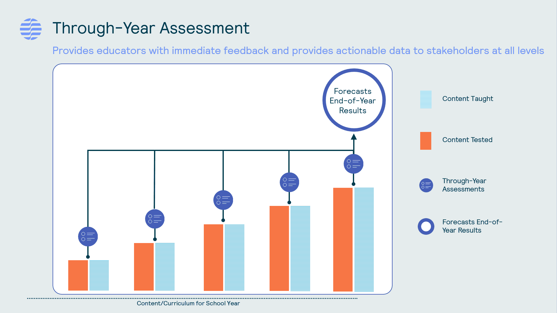 Through-Year Assessment Graphic - Teaching What Is Taught District