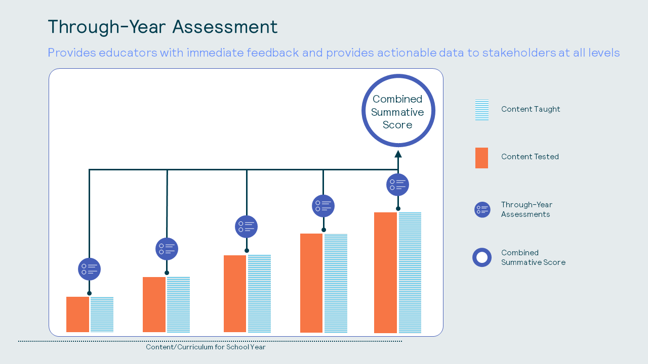 Graph showing what is taught vs what is tested in a through-year assessment model