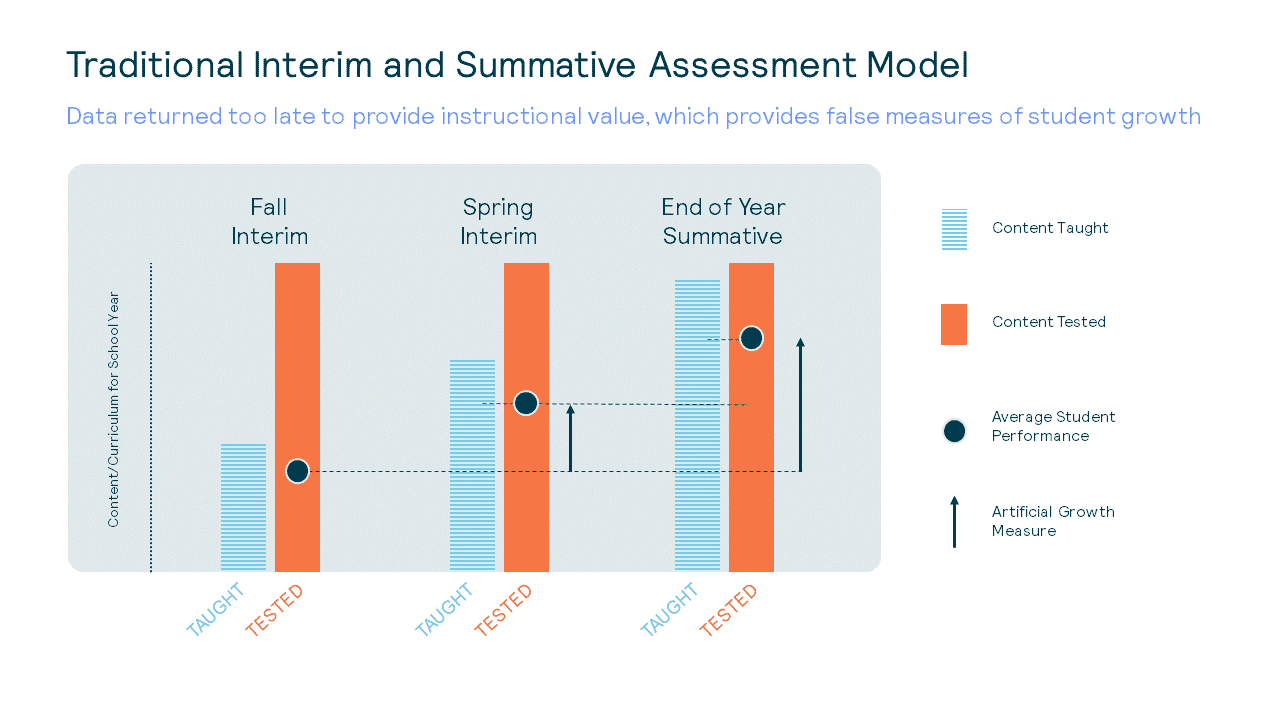 Graph showing what is taught vs what is tested in a traditional interim or summative assessment model